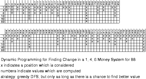 Making Change for 88 with Coins of 1, 4, 6, 10, 40, 60